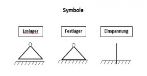 Symbole Lager